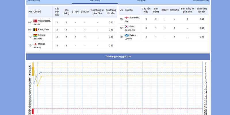 Chiến thuật của Leicester City vs Birmingham City