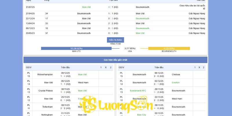 Phong độ hiện tại trước trận Manchester United vs Bournemouth 